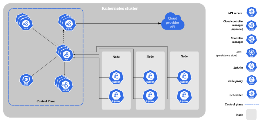 Kubernetes Architecture